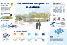Zahlen und Fakten zum das Stadtwerk.Sportpark Ost