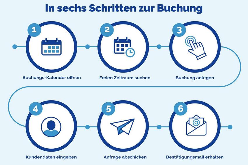 1. Buchungskalender öffnen, 2. Freien Zeitraum suchen, 3. Buchung anlegen, 4. Kundendaten eingeben, 5. Anfrage abschicken, 6. Bestätigungsmail erhalten