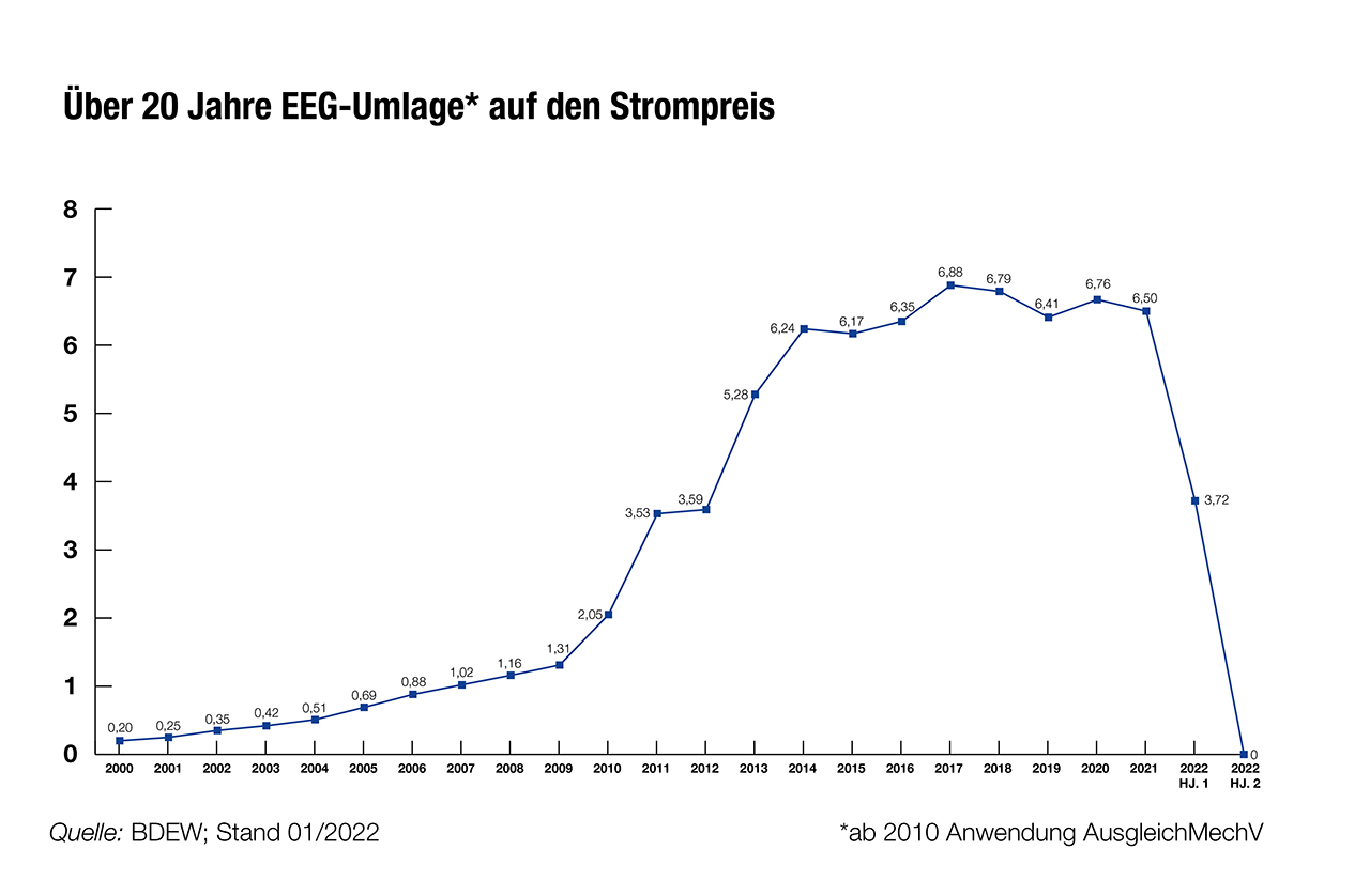 EEGUmlage REWAG der
