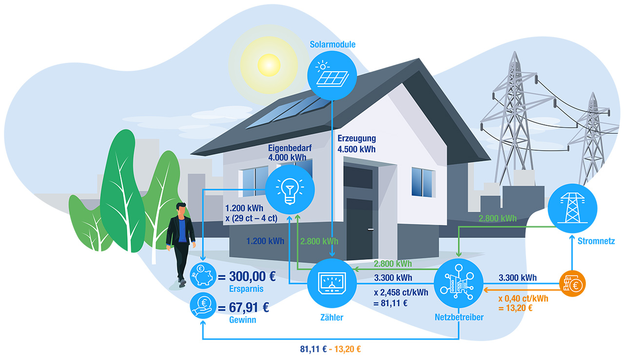PostEEGAnlagen REWAG der