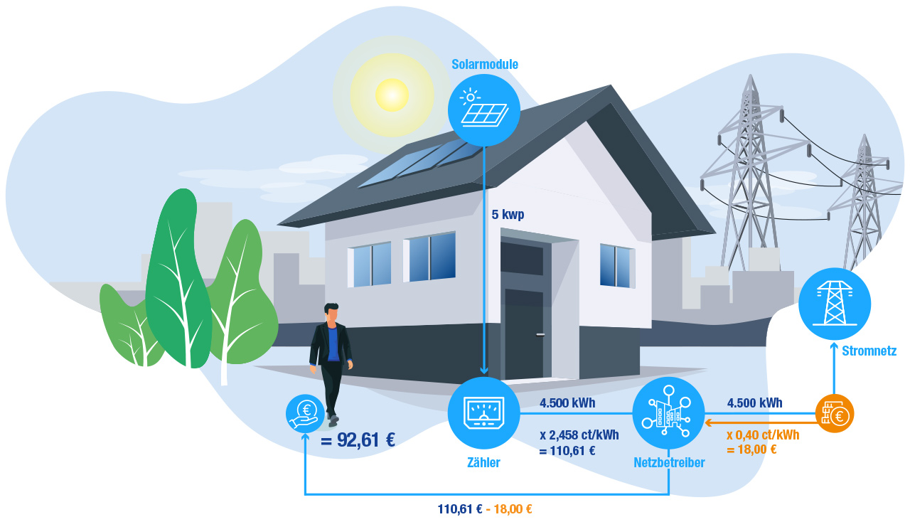 PostEEGAnlagen REWAG der